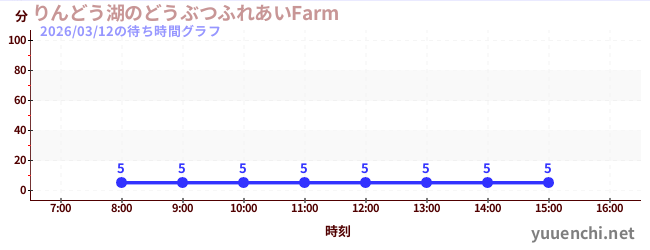 3日前の待ち時間グラフ（りんどう湖のどうぶつふれあいFarm )