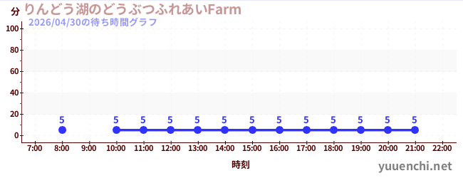 今日のこれまでの待ち時間グラフ（りんどう湖のどうぶつふれあいFarm )
