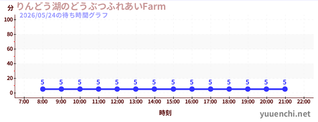 1日前の待ち時間グラフ（りんどう湖のどうぶつふれあいFarm )