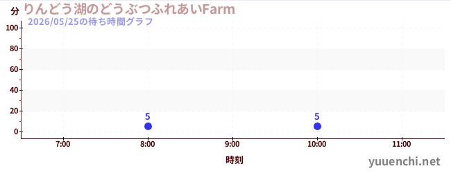今日のこれまでの待ち時間グラフ（りんどう湖のどうぶつふれあいFarm )