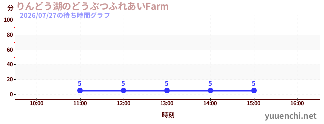 3日前の待ち時間グラフ（りんどう湖のどうぶつふれあいFarm )