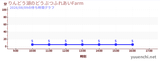 7日前の待ち時間グラフ（りんどう湖のどうぶつふれあいFarm )