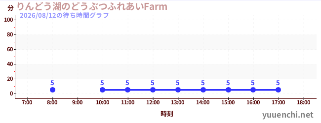4日前の待ち時間グラフ（りんどう湖のどうぶつふれあいFarm )