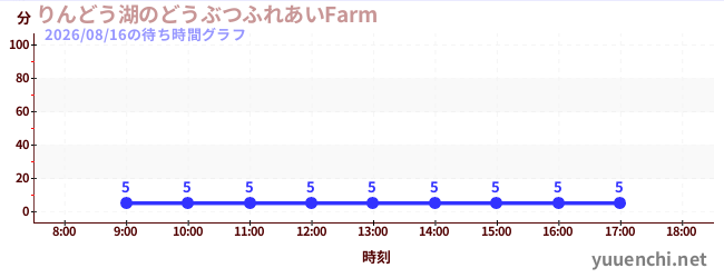 7日前の待ち時間グラフ（りんどう湖のどうぶつふれあいFarm )
