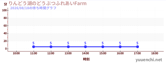 5日前の待ち時間グラフ（りんどう湖のどうぶつふれあいFarm )