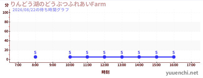 1日前の待ち時間グラフ（りんどう湖のどうぶつふれあいFarm )