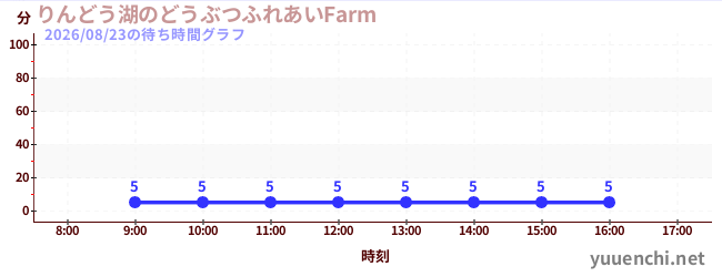 1日前の待ち時間グラフ（りんどう湖のどうぶつふれあいFarm )