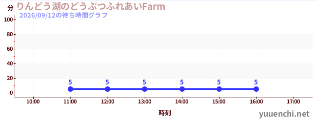 4日前の待ち時間グラフ（りんどう湖のどうぶつふれあいFarm )