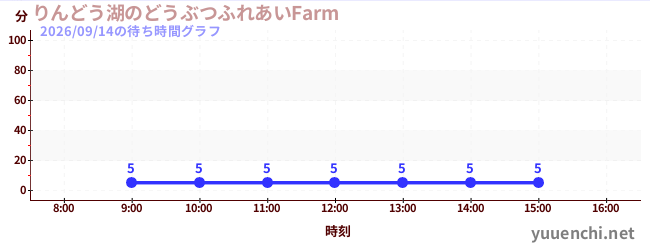 2日前の待ち時間グラフ（りんどう湖のどうぶつふれあいFarm )