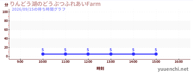 1日前の待ち時間グラフ（りんどう湖のどうぶつふれあいFarm )
