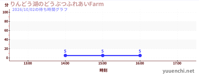 5日前の待ち時間グラフ（りんどう湖のどうぶつふれあいFarm )