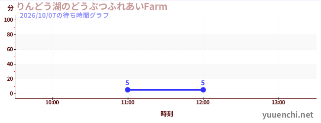今日のこれまでの待ち時間グラフ（りんどう湖のどうぶつふれあいFarm )