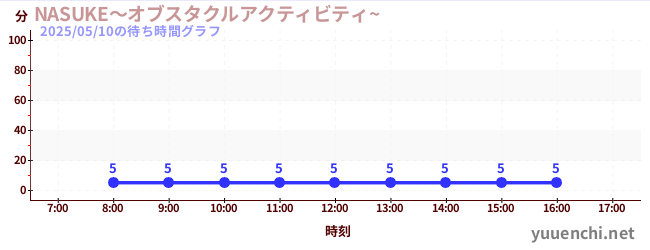 6日前の待ち時間グラフ(NASUKE~オブスタクルアクティビティ~ )