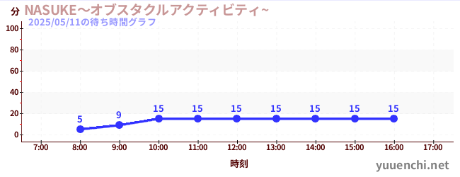 5日前の待ち時間グラフ(NASUKE~オブスタクルアクティビティ~ )