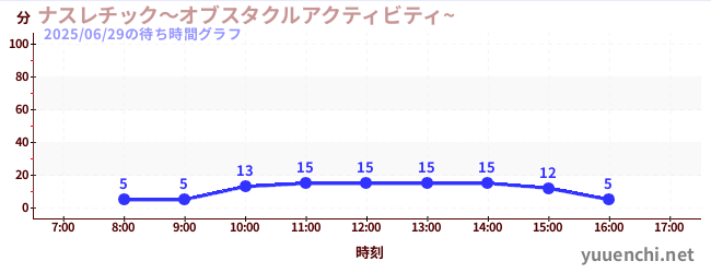 2日前の待ち時間グラフ(ナスレチック~オブスタクルアクティビティ~ )