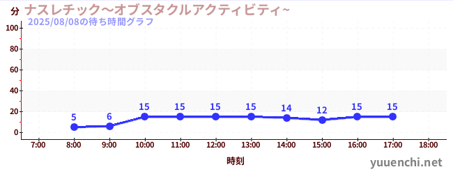 7日前の待ち時間グラフ（ナスレチック～オブスタクルアクティビティ~ )