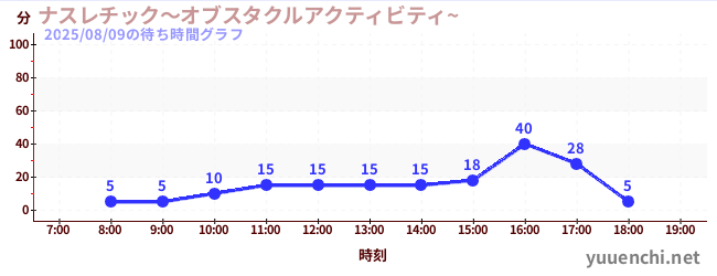6日前の待ち時間グラフ（ナスレチック～オブスタクルアクティビティ~ )