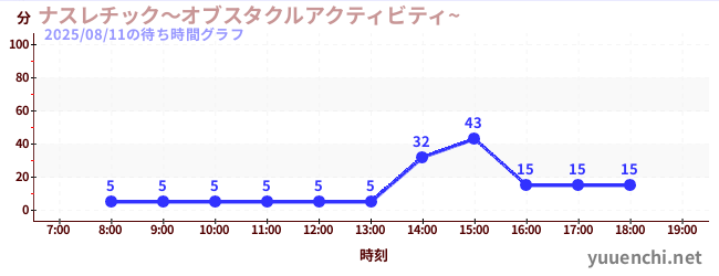 4日前の待ち時間グラフ（ナスレチック～オブスタクルアクティビティ~ )