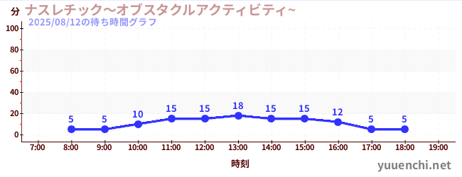 3日前の待ち時間グラフ（ナスレチック～オブスタクルアクティビティ~ )