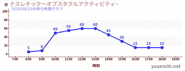 2日前の待ち時間グラフ（ナスレチック～オブスタクルアクティビティ~ )