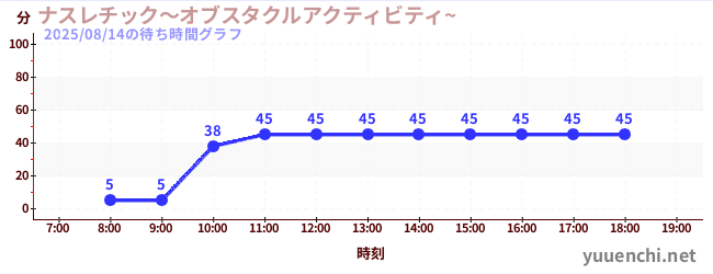1日前の待ち時間グラフ（ナスレチック～オブスタクルアクティビティ~ )