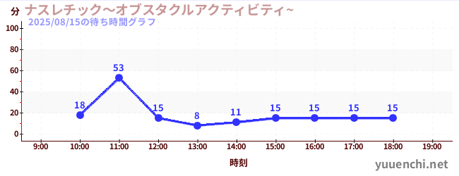 今日のこれまでの待ち時間グラフ（ナスレチック～オブスタクルアクティビティ~ )