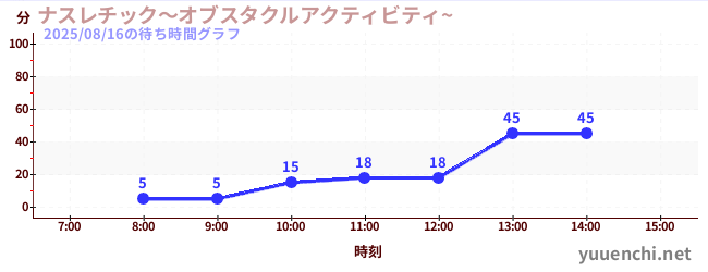 今日のこれまでの待ち時間グラフ（ナスレチック～オブスタクルアクティビティ~ )