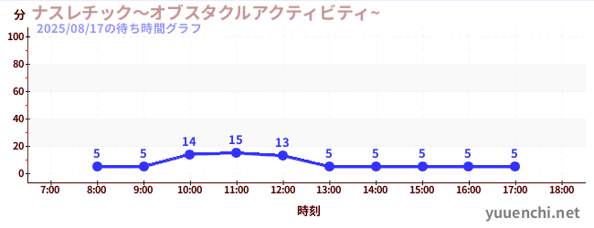 6日前の待ち時間グラフ(ナスレチック~オブスタクルアクティビティ~ )