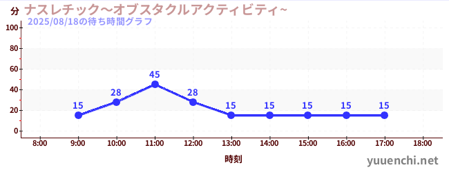 5日前の待ち時間グラフ(ナスレチック~オブスタクルアクティビティ~ )