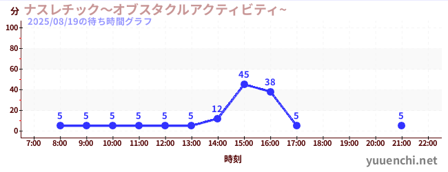 4日前の待ち時間グラフ(ナスレチック~オブスタクルアクティビティ~ )