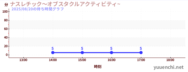 3日前の待ち時間グラフ(ナスレチック~オブスタクルアクティビティ~ )