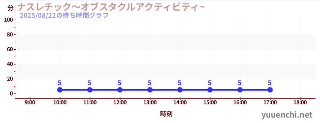 1日前の待ち時間グラフ(ナスレチック~オブスタクルアクティビティ~ )