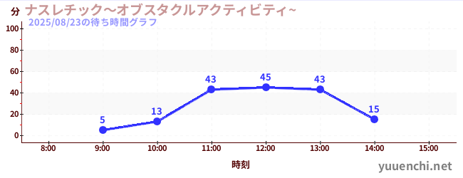 今日のこれまでの待ち時間グラフ(ナスレチック~オブスタクルアクティビティ~ )