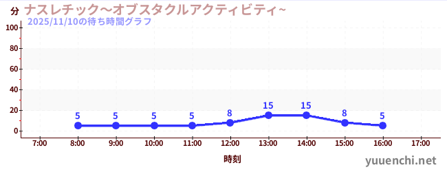 5日前の待ち時間グラフ（ナスレチック～オブスタクルアクティビティ~ )