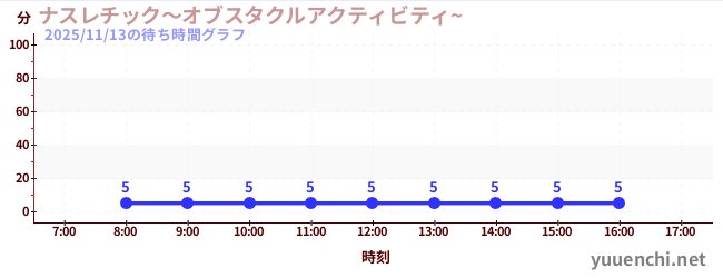 2日前の待ち時間グラフ（ナスレチック～オブスタクルアクティビティ~ )