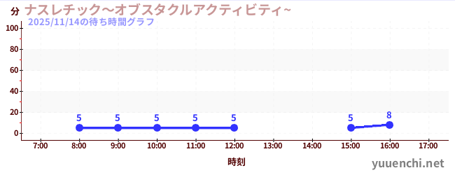 1日前の待ち時間グラフ（ナスレチック～オブスタクルアクティビティ~ )