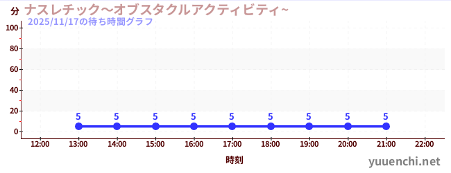 5日前の待ち時間グラフ（ナスレチック～オブスタクルアクティビティ~ )