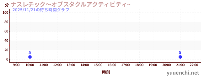 1日前の待ち時間グラフ（ナスレチック～オブスタクルアクティビティ~ )