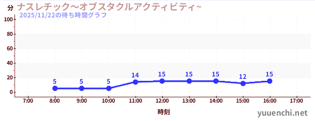 今日のこれまでの待ち時間グラフ（ナスレチック～オブスタクルアクティビティ~ )