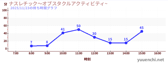 2日前の待ち時間グラフ（ナスレチック～オブスタクルアクティビティ~ )