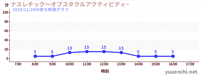 1日前の待ち時間グラフ（ナスレチック～オブスタクルアクティビティ~ )
