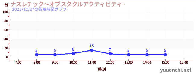 3日前の待ち時間グラフ（ナスレチック～オブスタクルアクティビティ~ )