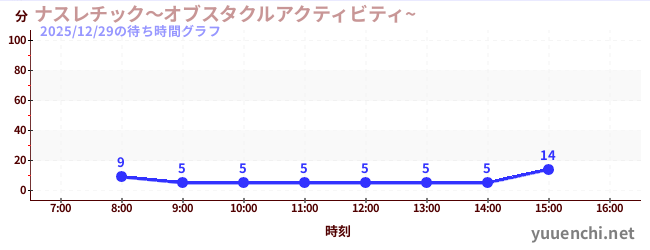 1日前の待ち時間グラフ（ナスレチック～オブスタクルアクティビティ~ )
