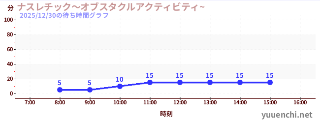 今日のこれまでの待ち時間グラフ（ナスレチック～オブスタクルアクティビティ~ )