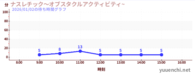 5日前の待ち時間グラフ（ナスレチック～オブスタクルアクティビティ~ )