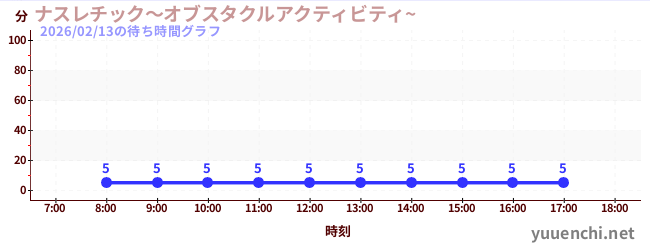 今日のこれまでの待ち時間グラフ（ナスレチック～オブスタクルアクティビティ~ )