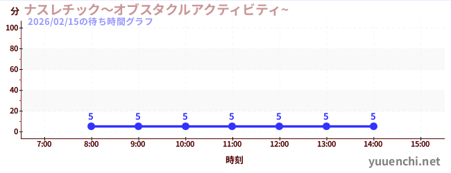 7日前の待ち時間グラフ（ナスレチック～オブスタクルアクティビティ~ )