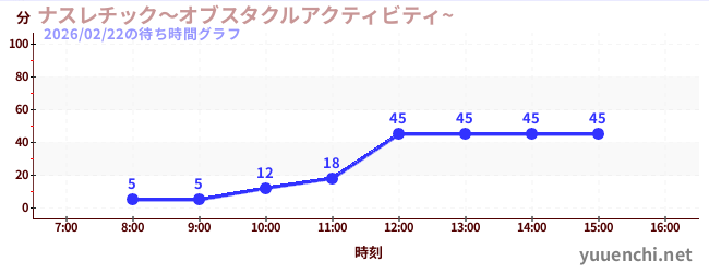 今日のこれまでの待ち時間グラフ（ナスレチック～オブスタクルアクティビティ~ )