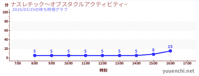 6日前の待ち時間グラフ（ナスレチック～オブスタクルアクティビティ~ )