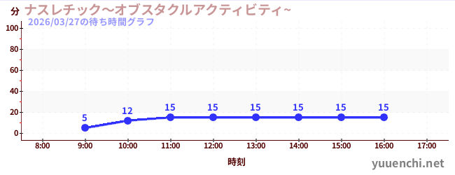 4日前の待ち時間グラフ（ナスレチック～オブスタクルアクティビティ~ )
